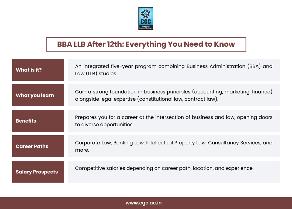 BBA LLB after 12th Everything You Need to Know